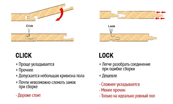 Laminate connection type