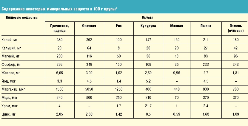 The composition of cereal for baby