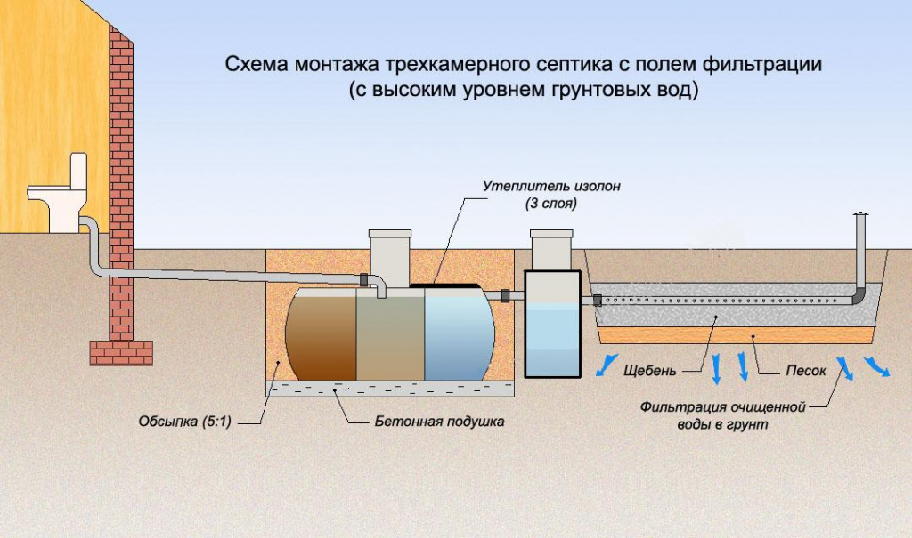 The principle of operation and the device septic tank