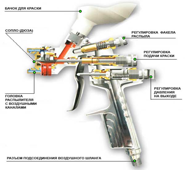 The device and the principle of operation of the spray gun