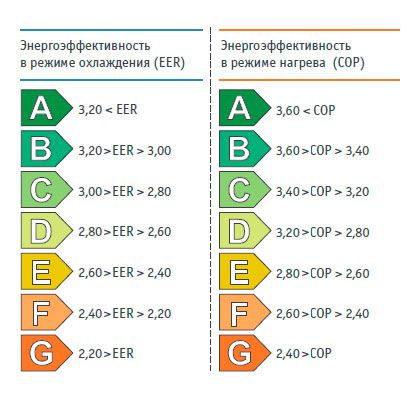 Zużycie energii przez klimatyzator