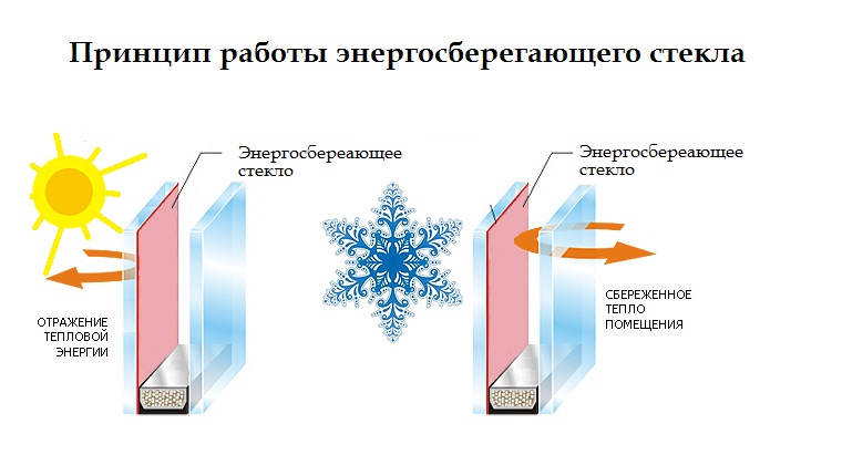 Type of glass installed